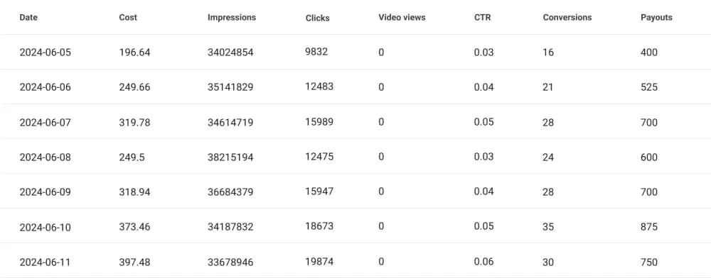 Результаты залива на гемблинг
